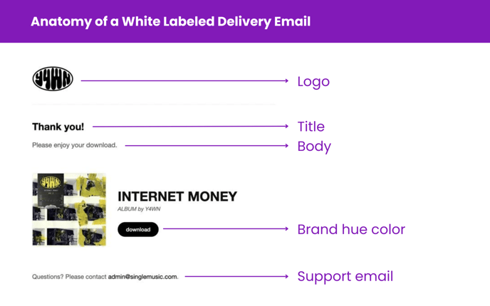 Anatomy of a White Labeled Delivery Email