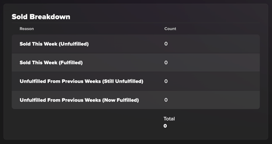 sold-breakdown